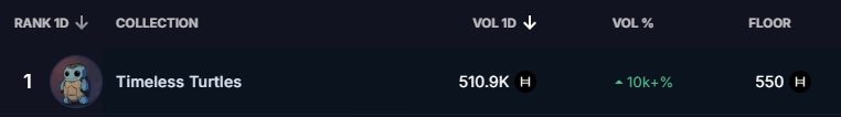 A leaderboard ranking display showing 'Timeless Turtles' NFT collection at rank 1 with a volume of 510.9K and an increase of ~10k+%, with a floor price of 550.
