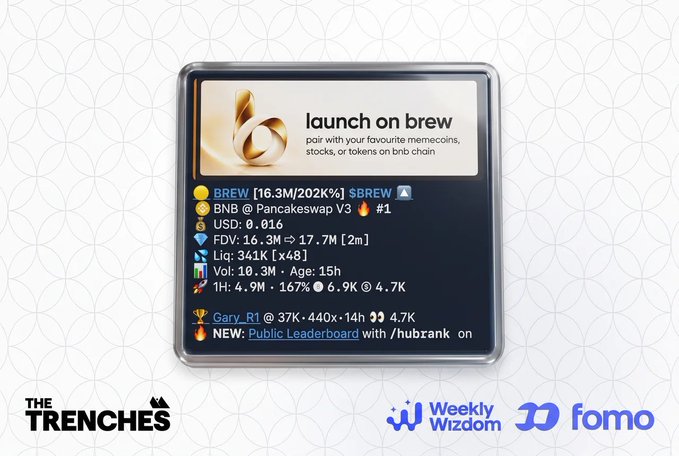 A promotional graphic for 'launch on brew' with coin details for BREW (16.3M/102K), SBREW, BNB at Pancakeswap V3, FDV of $17.7M, and volume of $10.3M, featuring The Trenches, Weekly Wizdom, and Fomo logos.