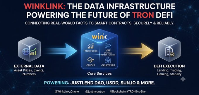 An infographic titled 'WINKLINK: THE DATA INFRASTRUCTURE POWERING THE FUTURE OF TRON DEFI' showing the flow from external data through core services to DeFi execution, powering JustLend DAO, USDD, and SUN.io.