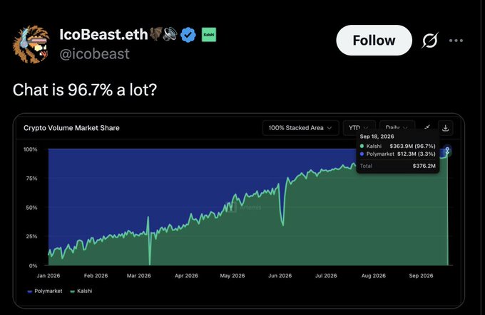 A tweet from @icobeast.eth says "Chat is 96.7% a lot?" alongside a Crypto Volume Market Share chart showing Polymarket at $363.9M (96.7%) versus Kalshi at $12.3M (3.3%), with the accompanying post joking that "Kalshi will never be the same after this post" while implying the Polymarket volume figure reflects wash trading.