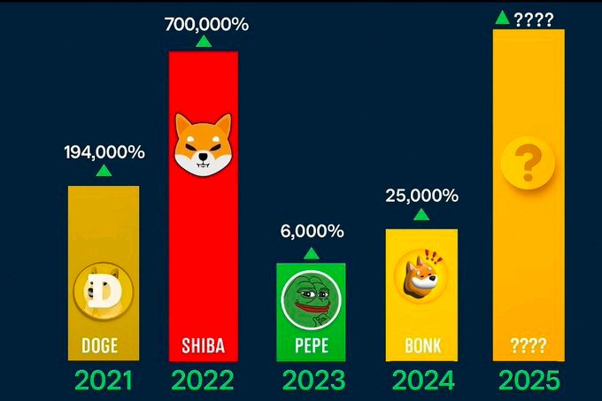 A bar chart showing meme coin gains from 2021-2025: DOGE 194,000%, SHIBA 700,000%, PEPE 6,000%, BONK 25,000%, and a mysterious '????' for 2025.
