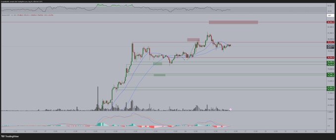A BTC/USD trading chart from TradingView displays an indecisive price action with the cryptocurrency fluctuating around key resistance levels, visually supporting the post's observation about choppy market conditions. Horizontal lines mark critical price zones near $79,500 and $82,700, aligning with the analyst's projected upside targets if Bitcoin breaks through current resistance.