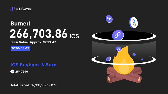 An ICPSwap infographic showing "Burned 266,703.86 ICS" worth approximately $613.47 on 2026-08-22, with an illustration of a black pot over a fire with logos being burned. Total burned: 37,991,339.17 ICS.