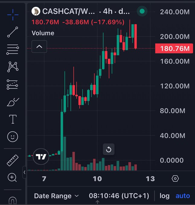 A TradingView candlestick chart for CASHCAT/W (likely $CASHCAT) on a 4-hour timeframe shows a dramatic single red candle dropping 17.69% (-38.86M) from its peak near 220M, visually confirming the post's claim of the "biggest single red candle" in the token's history. The chart displays a sharp vertical spike up around day 7-8 followed by a steep pullback, illustrating the volatility question posed about whether the Robinhood meme cycle is ending or continuing higher.