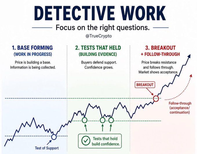 A three-phase price chart titled "DETECTIVE WORK — Focus on the right questions" (@TrueCrypto) illustrates market accumulation, showing base forming, support tests that build confidence, and a breakout with follow-through. The image appears unrelated to the accompanying post about The Bitcoin Bull (TBB) tokenomics on Solana, which details supply distribution (68% held by dev/deployer), staking stats (52.2M+ TBB staked across 138 stakes), and 7,685 holders.