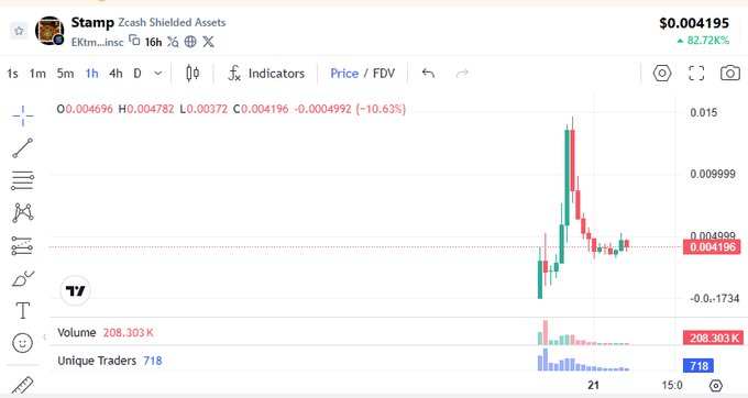 A trading chart for Stamp (Zcash Shielded Assets) showing a price of $0.004195 with an 82.72% increase, displaying a sharp price spike followed by a decline on a 1-hour timeframe.
