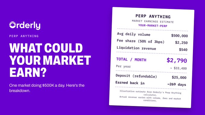 The image displays an Orderly Network promotional graphic with the heading "WHAT COULD YOUR MARKET EARN?" alongside a breakdown card showing a "PERP ANYTHING" market example with $500,000 daily volume generating $2,250 in fee share, $540 in liquidation revenue, and a total of $2,790/month or $33,480/year from a $25,000 refundable deposit earned back in ~269 days. The graphic visually supports the post's claim by illustrating the $33,000/year earning potential of a single perp market.