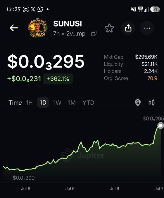 A Jupiter mobile app screenshot showing the SUNUSI token priced at $0.0₃295 with a +362.1% gain over 1 day, a market cap of $295.69K, 2.24K holders, and a 70.9 organization score—supporting the post's claim of an almost 6X return.
