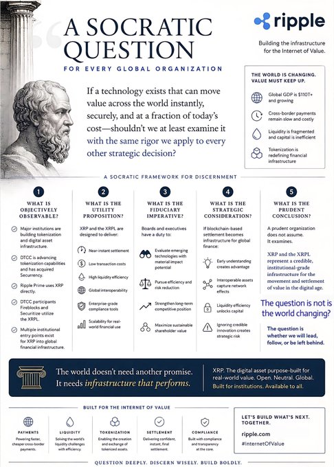 This infographic from Ripple presents a "Socratic Question for Every Global Organization" examining the utility, fiduciary imperative, strategic considerations, and prudent conclusion of adopting XRP and the XRPL for global finance infrastructure. It questions whether organizations will adapt to or be left behind by the changing financial landscape.