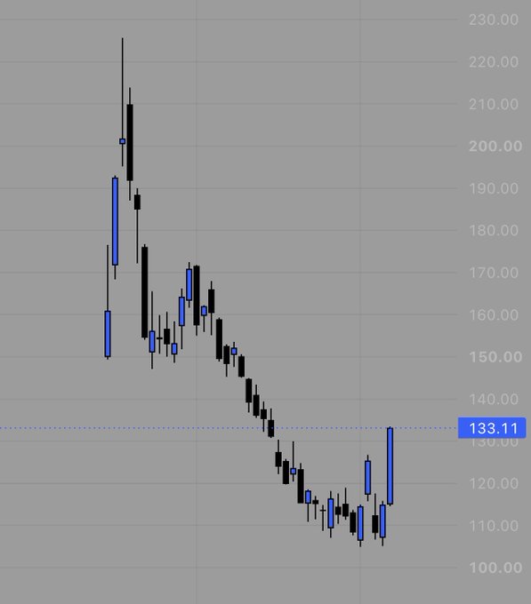 A financial candlestick chart shows a clear downtrend on a gray background, with blue and black candles falling from around 200 to a marked current level of 133.11 on the right axis.