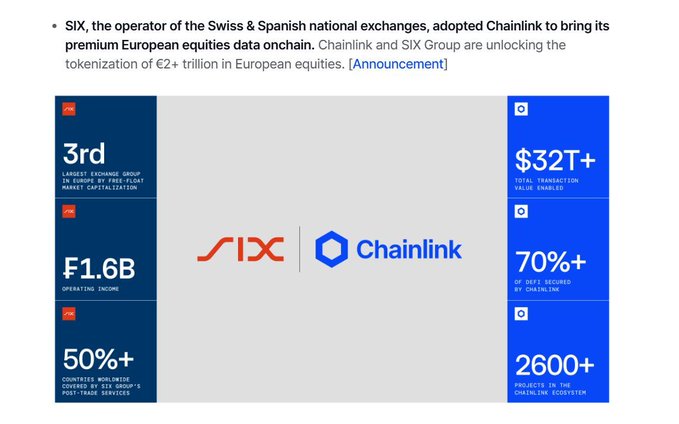 An announcement graphic about SIX, the operator of the Swiss & Spanish national exchanges, adopting Chainlink to bring European equities data onchain, highlighting stats including 3rd largest exchange group, $32T+ total transaction value handled, and 2,600+ projects.