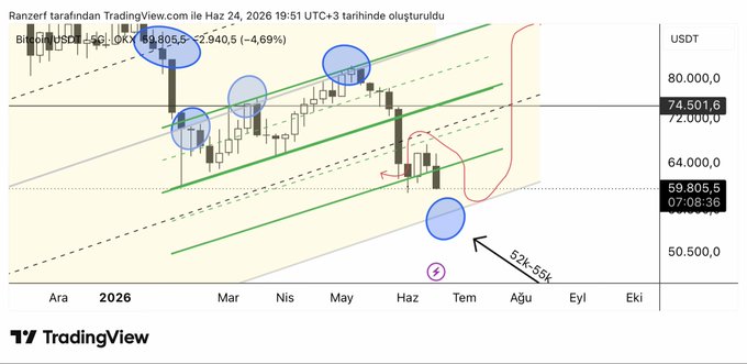 A TradingView weekly chart of Bitcoin (BTCUSDT) on OKX showing price action within an ascending channel, with a current quote of 59,805.5 (−4.69%), highlighting blue-circled support zones, a key resistance near 74,501.6–72,000, and an arrow indicating the analyst's planned buying range of $52k–$55k. The chart visually supports the post by illustrating the recent rejection from the 68–69k resistance area and projecting downside toward the analyst's anticipated accumulation zone.