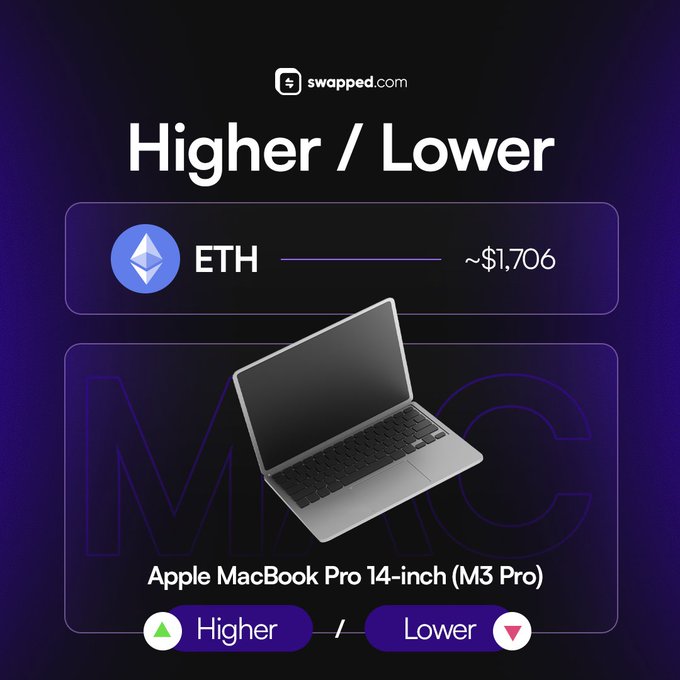 A Swapped.com "Higher / Lower" price-guessing game displays Ethereum (ETH) at ~$1,706 against an Apple MacBook Pro 14-inch (M3 Pro), prompting users to guess which has the higher price by replying to the post to enter the $50 contest.