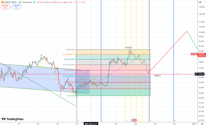 A Bitcoin/Bitstamp (XBT/USD) daily chart shows a corrective price projection with Fibonacci retracement levels (0.236–0.786) and key price points at $69,346 and $78,200, with annotations indicating a potential drop to just above $70,000 in late October. The chart reflects the poster's revised correction target to "just above 70,000" in late October, acknowledging their initial projection was drawn too deep.