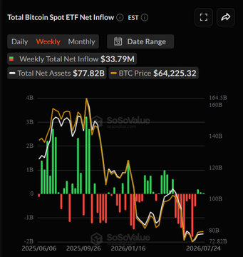 A chart titled 'Total Bitcoin Spot ETF Net Inflow' on SoSoValue showing weekly data with a net inflow of $33.79M, total net assets of $77.82B, and BTC price at $64,225.32, displayed with red and green bars alongside price trend lines.