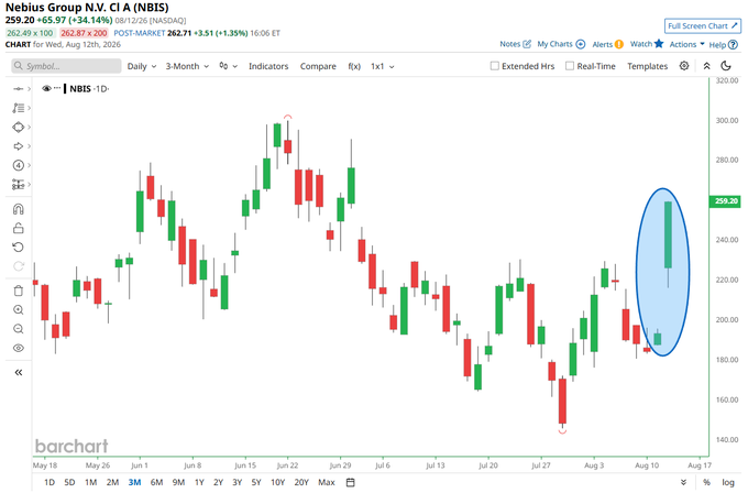 A daily candlestick chart of Nebius Group N.V. CI A (NBIS) on NASDAQ shows the stock closing at $259.20, up $65.97 (+34.14%) on August 12, 2026, with a highlighted green candle circled in blue on the right side of the chart marking the massive single-day surge referenced in the post about the stock's 2nd-best day in history.