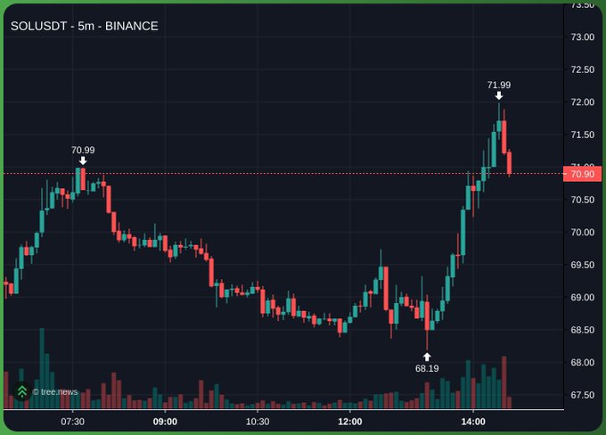 A SOL/USDT 5-minute candlestick chart from Binance shows Solana's price swinging from a low of 68.19 to a high of 71.99, with notable spikes in trading volume coinciding with the price movements, reflecting the volatility referenced in the post about "The Ansem effect."