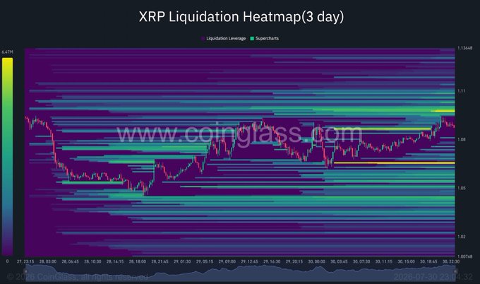 A 3-day XRP liquidation heatmap from CoinGlass (dated July 27-30, 2026) showing leverage concentrations (yellow bands near $1.10-$1.11 and $1.02-$1.03 levels) alongside the candlestick price action, visually reinforcing the post's point that derivatives leverage has reached a 30-day high amid conflicting whale transfers, cooling ETF inflows, and heightened futures activity.