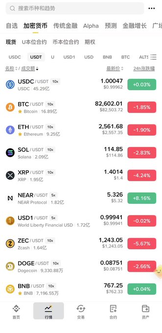 Cryptocurrency trading app screen displaying market prices for various coins against USDT, including USDC at $1.00047, BTC at $82,602.01, ETH at $2,561.68, SOL at $114.85, and XRP at $1.4014, mostly showing negative 24-hour changes.