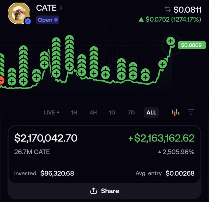 A screenshot of a CATE cryptocurrency portfolio showing a $2,170,042.70 balance with a +2,505.96% gain from an $86,320.68 investment, reflecting the post's "Balls on the table" sentiment by displaying massive gains on a high-risk memecoin trade.