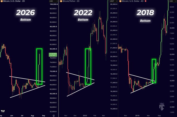 Three side-by-side Bitcoin (BTC/USD and BTC/USDT) candlestick charts from 2026, 2022, and 2018, each highlighting a "Bottom" with green boxes and ascending trendlines where Bitcoin broke out of consolidation with a violent upside move, illustrating the recurring pattern of bear market bottoms ending in sharp rallies referenced in the post.