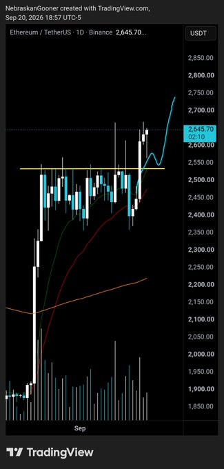 A TradingView daily chart of ETH/USDT on Binance shows Ethereum surging to $2,645.70 on September 20, 2026, breaking above a key $2,550 resistance level with strong momentum—visually justifying the "$ETH Oh baby." excitement.
