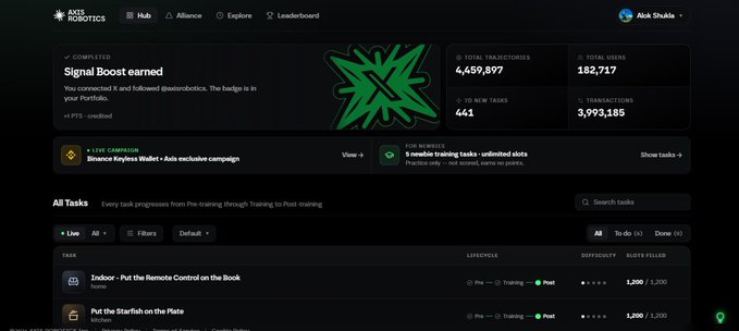 Dashboard for Axis Robotics showing user 'Alok Shukla' has earned a 'Signal Boost' badge, with stats including 4,459,897 total trajectories, 182,717 total users, and 441 new tasks.