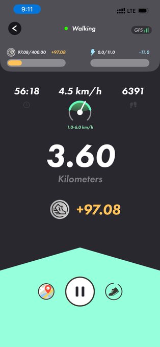 A fitness tracking app screen showing a walking session with 3.60 kilometers covered in 56:18 at 4.5 km/h, displaying 6,391 steps and +97.08 points earned.