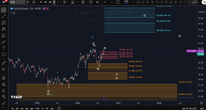 A TradingView chart of $SLB Limited (NYSE: SLB) displays an Elliott Wave analysis with a peak labeled "b" near 58-59 and multiple Fibonacci retracement levels (38.20% at 45.91, 50.00% at 42.63, 61.80% at 39.39, 78.60% at 35.64), supporting the post's claim about wave C resistance at the current zone being critical for validating the Elliott Wave decline.
