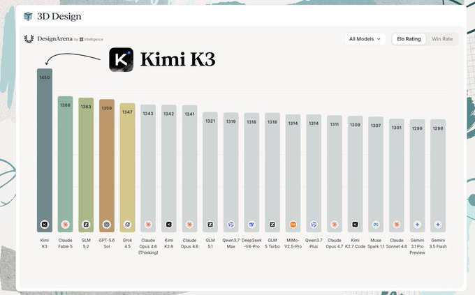 This image is a bar chart from "DesignArena by Intelligence" showing the Elo ratings of various AI models, with "Kimi K3" having the highest rating of 1450, connecting to the post by showing a leading contender in AI development.