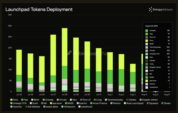 The image displays a stacked bar chart titled "Launchpad Tokens Deployment" tracking daily token launches across various platforms from July 24 to August 6, 2026, with August 5 showing Uniswap leading at 12K tokens, followed by Flap (7K), Pons v2 and Pons (2K each), Bankr (1K), and Trenched.today (700), among smaller contributors like Virtuals, Uniswap CCA, Varo, and Clanker. The chart visually supports the post's point about Uniswap's dominance in the launchpad space, illustrating how it already deploys significantly more tokens than competing platforms like Pons—raising the question of whether traditional launchpads will need to develop their own AMMs to retain value as Uniswap expands into the sector.