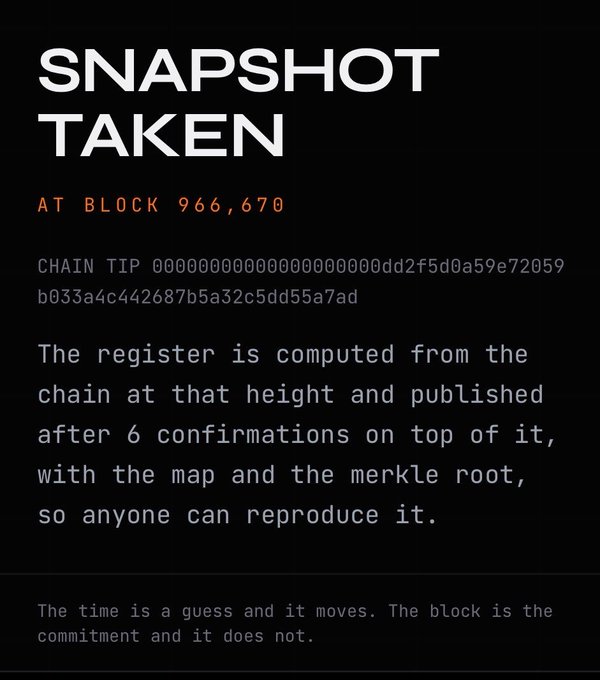 A black screen with white text reading 'SNAPSHOT TAKEN AT BLOCK 966,670,' listing a chain tip hash and explaining that the register is computed from the chain at that height and published after 6 confirmations with the merkle root for reproducibility.