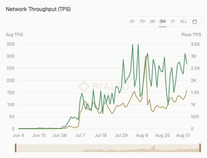 A 3-month Network Throughput (TPS) chart for Robinhood Chain (RIALD) shows Avg TPS climbing to roughly 300 and Peak TPS reaching around 3.5K by late August, visualizing the claim that Robinhood Chain hit 3.5K peak TPS—the highest realized throughput of any Ethereum L2.