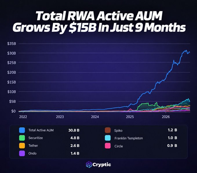 A line chart titled "Total RWA Active AUM Grows By $15B In Just 9 Months" shows the total Real World Asset active assets under management rising sharply from near $0 in 2022 to approximately $30.8B in 2026, with leading issuers including Securitize ($4.8B), Tether ($2.6B), Ondo ($1.4B), Spiko ($1.2B), Franklin Templeton ($1.0B), and Circle ($0.9B), illustrating the explosive growth referenced in the post about tokenized funds and money-market products driving RWA adoption.