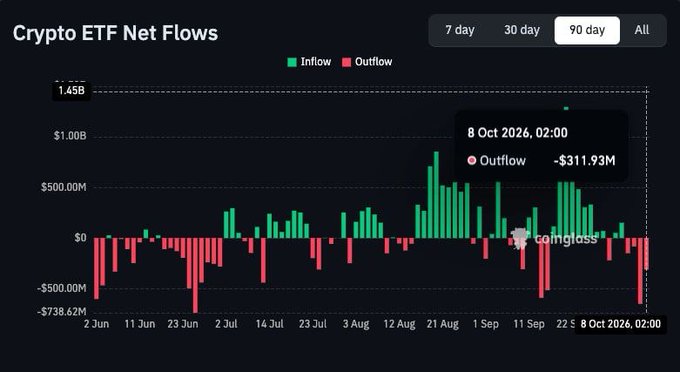 A 'Crypto ETF Net Flows' chart from Coinglass showing inflows in green and outflows in red over a 90-day period, with a tooltip highlighting an outflow of -$311.93M on October 8, 2026.
