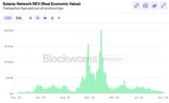 The image shows a Solano Network REV chart from Blockworks Research displaying USD values over time from September 2024 to January 2025, with notable peaks reaching around $22M and $30M in late October/early November 2024, followed by a decline to roughly $5M-$10M by mid-January 2025. This visualization of Solana's revenue volatility illustrates the post's argument that crypto's current valuations may represent cyclical fluctuations rather than permanent ceilings, as the dramatic spikes and drops demonstrate the market's ongoing volatility and growth potential.