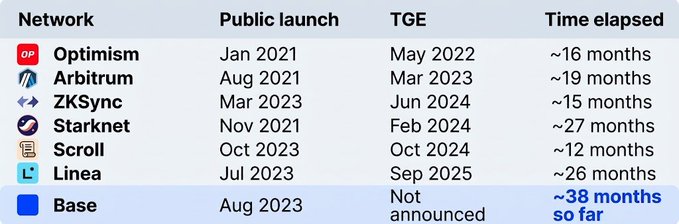 The image is a table comparing seven Layer 2 networks—Optimism, Arbitrum, ZKSync, Starknet, Scroll, Linea, and Base—showing their public launch dates and Token Generation Event (TGE) timings, with Base standing out at ~38 months elapsed and no TGE announcement yet. This visually supports the post's claim that L2 networks typically held their TGE around 20 months after mainnet launch, while Base is already at 38 months without one.