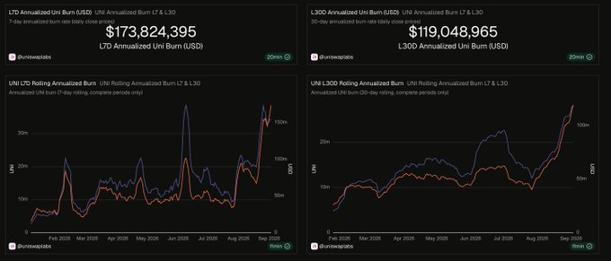 A dashboard comparing L7-day and L30-day Annualized UNI Burn in USD, showing $173,824,395 and $119,048,965 respectively, alongside their corresponding annualized burn rating charts tracking trends from February to September 2026. The data supports the claim that UNI's L7-day annualized burn is approaching $200M/year, despite not yet reaching bull market conditions.