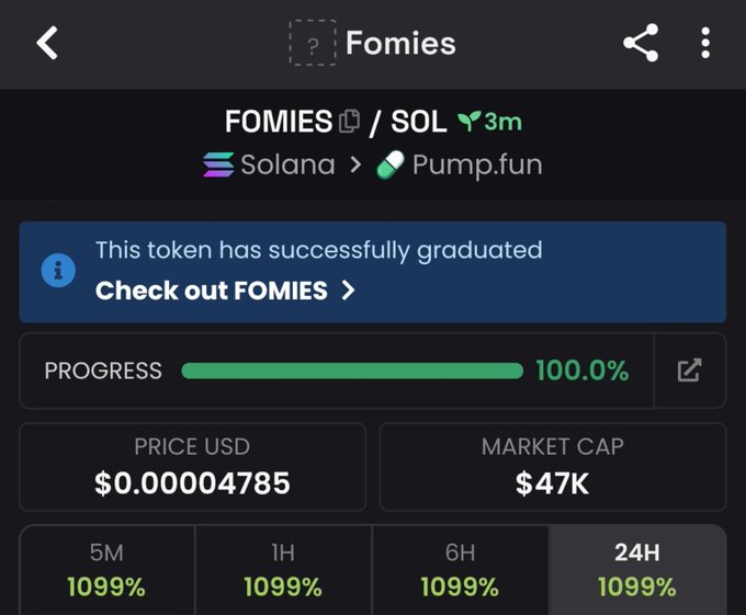 A cryptocurrency tracking screenshot showing the token 'FOMIES' on the Solana network via Pump.fun, which has successfully graduated with 100.0% progress, a market cap of $47K, and showing 1099% gains across all timeframes.
