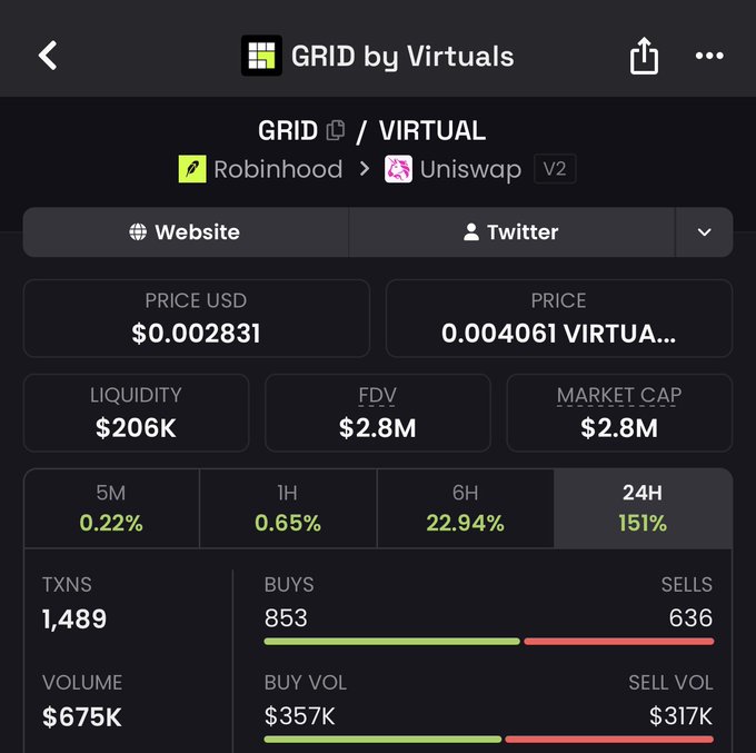 Screenshot of a GRID by Virtuals token price page on Robinhood/Uniswap V2 showing VRTUA at $0.002831 with a $2.8M market cap and a massive 151% gain in the last 24 hours. The stats also display $675K in 24-hour volume across 1,489 transactions, highlighting the strong bullish momentum referenced in the post about GRID's v2 launch.