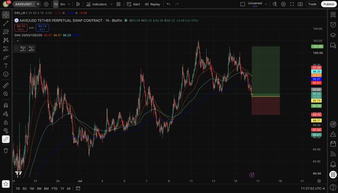 A TradingView 1-hour chart of AAVE/USD showing the price action with multiple EMAs and a long position setup at 92.73, with a green take-profit zone near 101.05 and a red stop-loss area around 89.74, illustrating the leveraged long trade mentioned in the post.
