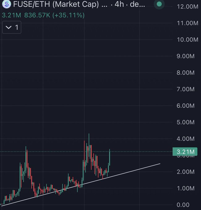 A 4-hour chart shows FUSE/ETH market cap trending upward along an ascending trendline, currently at 3.21M with a 35.11% gain (836.57K), suggesting bullish momentum. The chart's breakout pattern supports the post's claim that FUSE could reach $100M+ market cap if Ethereum hits all-time highs.