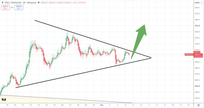 A 2-hour candlestick chart of $TAO/USDT on Binance shows the price at 302.3 USDT (-0.2%), with the asset forming a symmetrical triangle pattern and a large green arrow indicating a bullish breakout projection to the upside.