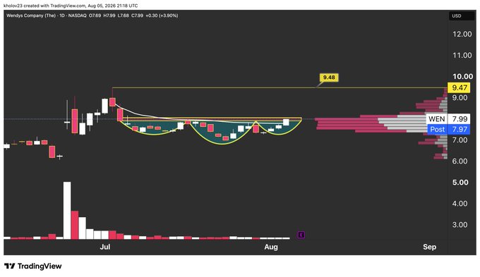 The image shows Wendy's Company (The) (WEN) daily candlestick chart on TradingView, displaying a completed inverse head and shoulders pattern with the price (~$7.99) testing the neckline resistance at $9.48, closely aligning with the post's observation about the technical setup.