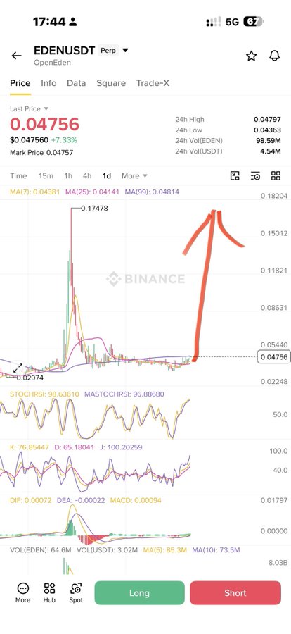 A Binance trading chart for EDENUSDT Perpetual shows the token currently priced at 0.04756, up 7.33%, with a red arrow highlighting a recent sharp price spike to approximately 0.17478 before pulling back. The accompanying caption shares personal opinions on Eden's volatility, accompanied by a disclaimer noting the post is not financial advice.