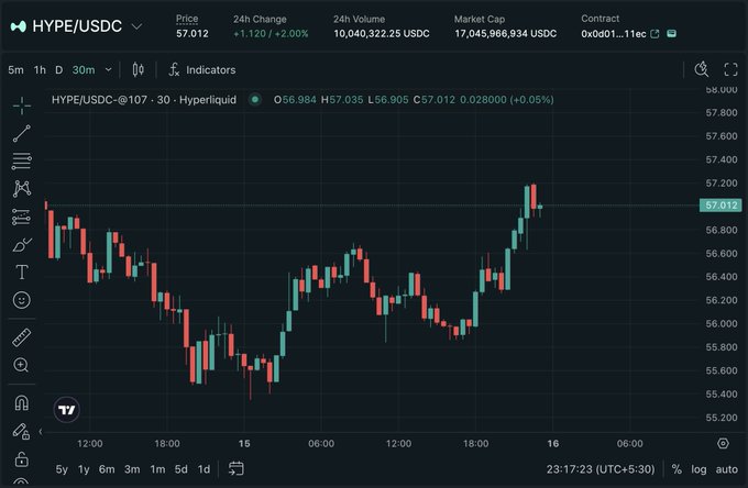 A candlestick chart for HYPE/USDC on Hyperliquid showing a price of 57.012 with a +2.00% 24h change, with OHLC values O56.984 H57.035 L56.905 C57.012 displayed at the top.