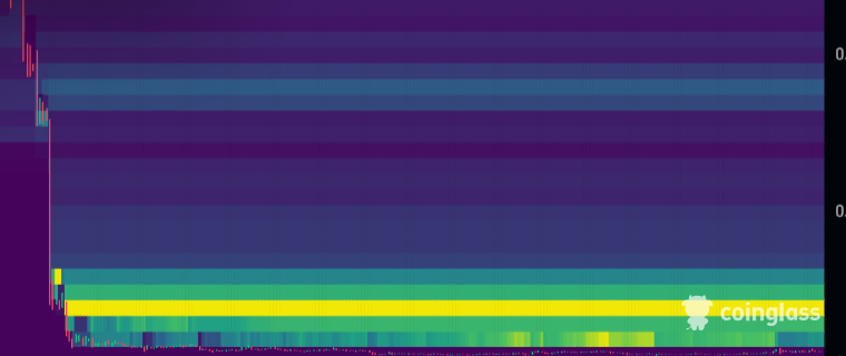 A liquidation heatmap from Coinglass shows dense yellow liquidity clusters for $SIREN concentrated horizontally around the $0.16 level, with sparser activity extending upward through cooler teal and purple zones, visually identifying key price areas likely to be targeted in an uptrend.