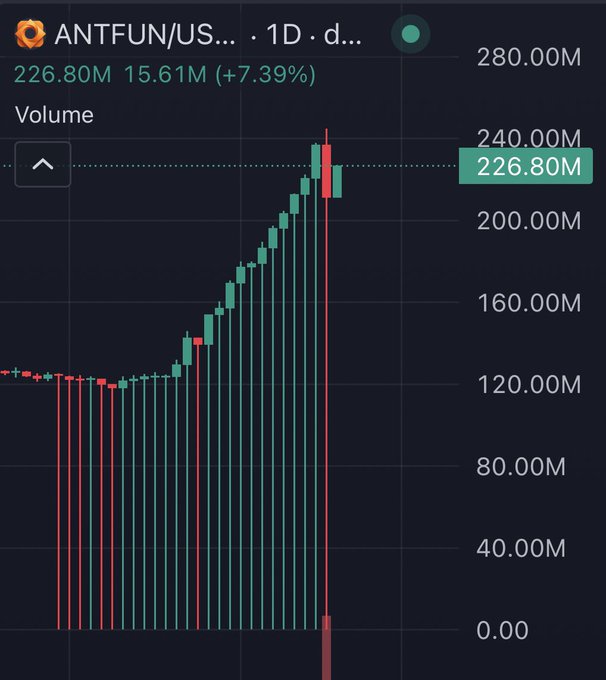 A cryptocurrency or stock chart showing 'ANTFUN/US...' with a 1D timeframe, displaying volume bars and a price of 226.80M, up 7.39% (15.61M).