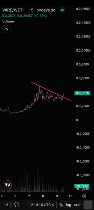 A TradingView chart showing WIRE/WETH on birdeye.so at price 0.3876 with 0.26487 change (+7.33%) on a 15-minute timeframe, featuring a red descending trendline drawn on the price action.