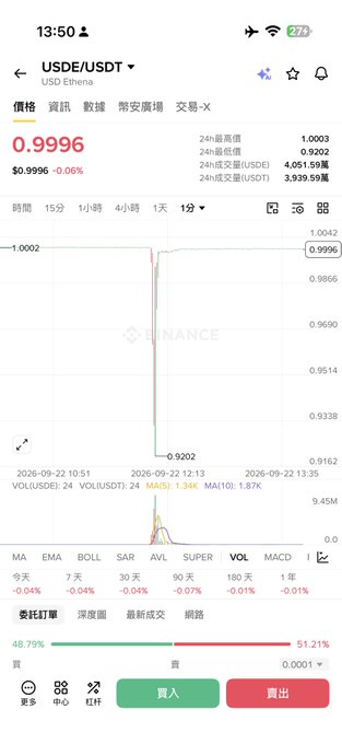 A Binance mobile app screenshot showing the USDE/USDT trading pair at 0.9996, with a candlestick chart indicating a dramatic price drop on September 22, 2026.